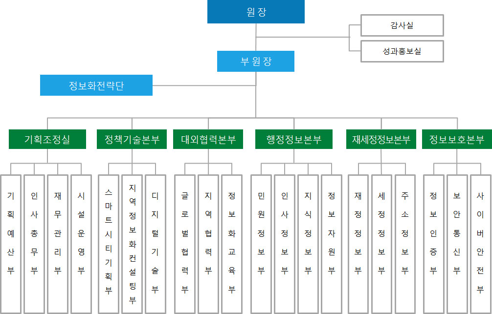 한국지역정보개발원 조직도