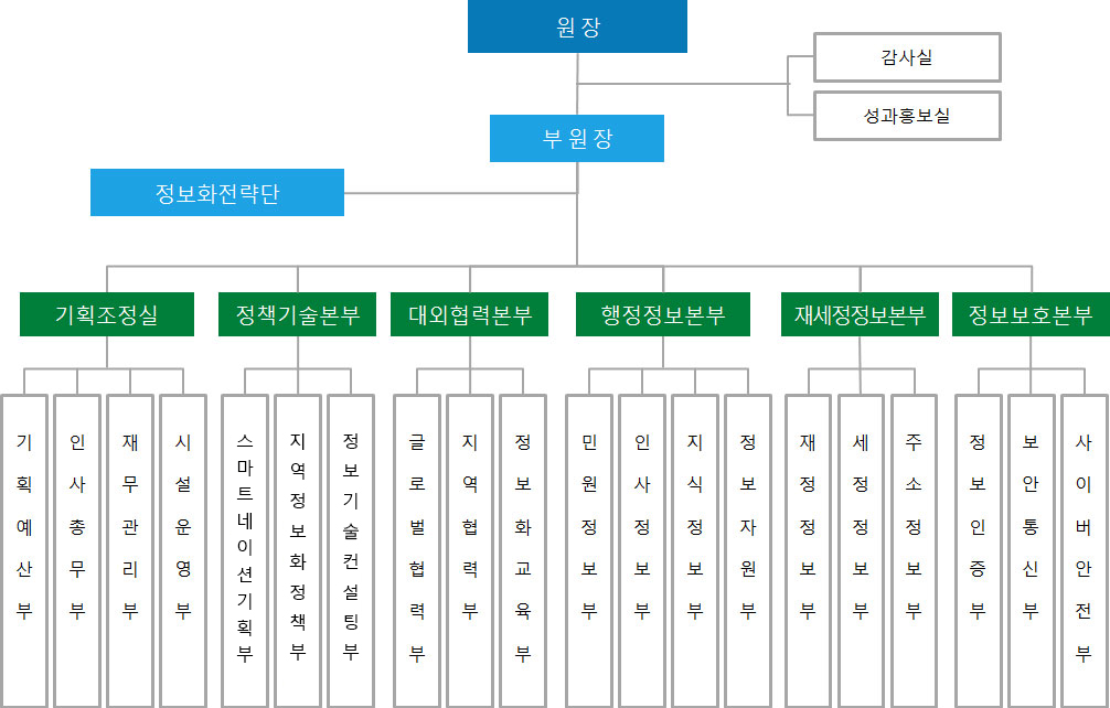 한국지역정보개발원 조직도