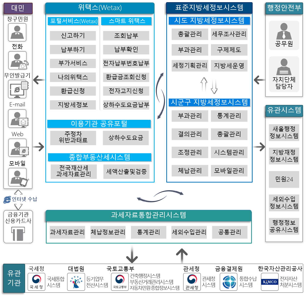 대민 위택스(Wetax) 표준지방세정보시스템 행정안전부 창구민원 전화 포털서비스(Wetax) 스마트 위택스 시도 지방세정보시스템 신고하기 조회납부 총괄 관리 세무조사관리 공무원 납부하기 납부확인 부과관리 구제제도 부가서비스 전자납부번호납부 세정기획관리 지방세운영 무인발급기 나의위택스 환급금조회신청 자치단체 담당자 환급신청 전자고지신청 E-mail 지방세정보 상하수도요금납부 시군구 지방세정보시스템 유관시스템 부과관리 통계관리 Web 이용기관 공유포털 주정차 위반과태료 상하수도요금 결의 관리 총괄 관리 새올행정 정보시스템 조정관리 시스템관리 지방재정 정보시스템 모바일 종합부동산세시스템 전국재산세 과세자료관리 세액산출및검증 체납관리 모바일관리 민원24 e 인터넷 수납 세외수입 정보시스템 금융기관 신용카드사 과세자료통합관리시스템, 행정정보 공유시스템 과세자료관리 체납정보관리 통계관리, 세외수입관리 공통관리 유관 기관 국세청 대법원 국토교통부 관세청 금융결제원 한국자산관리공사 국세통합시스템 등기업무전산시스템 건축행정시스템 부동산거래관리시스템 자동차민원 종합정보시스템  관세청시스템 통합수납시스템 전자자산처분시스템