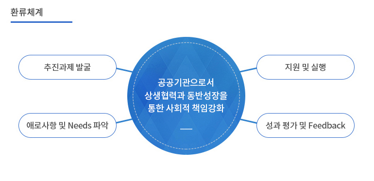 환류체계 추진과제 발굴 지원 및 실행 공공기관으로서 상생협력과 동반성장을 통한 사회적 책임강화 애로사항 및 Needs 파악 성과 평가 및 Feedback 