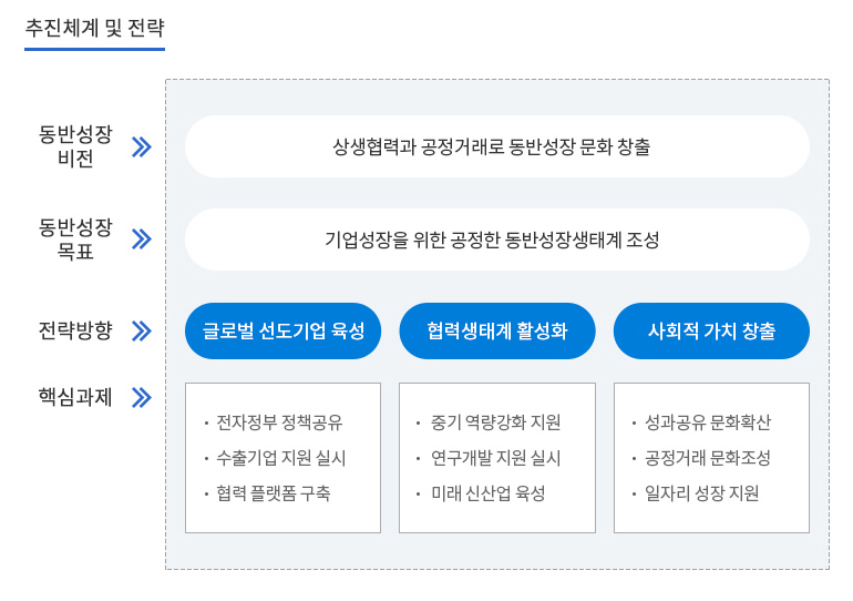 추진체계 및 전략 동반성장 비전 》 상생협력과 공정거래로 동반성장 문화 창출 동반성장 목표 》 기업성장을 위한 공정한 동반성장생태계 조성 전략방향 》 글로벌 선도기업 육성 협력생태계 활성화 사회적 가치 창출 핵심과제  》 · 전자정부 정책공유 · 수출기업 지원 실시 · 협력 플랫폼 구축 · 중기 역량강화 지원 · 연구개발 지원 실시 · 미래 신산업 육성 · 성과공유 문화확산 · 공정거래 문화조성 · 일자리 성장 지원 