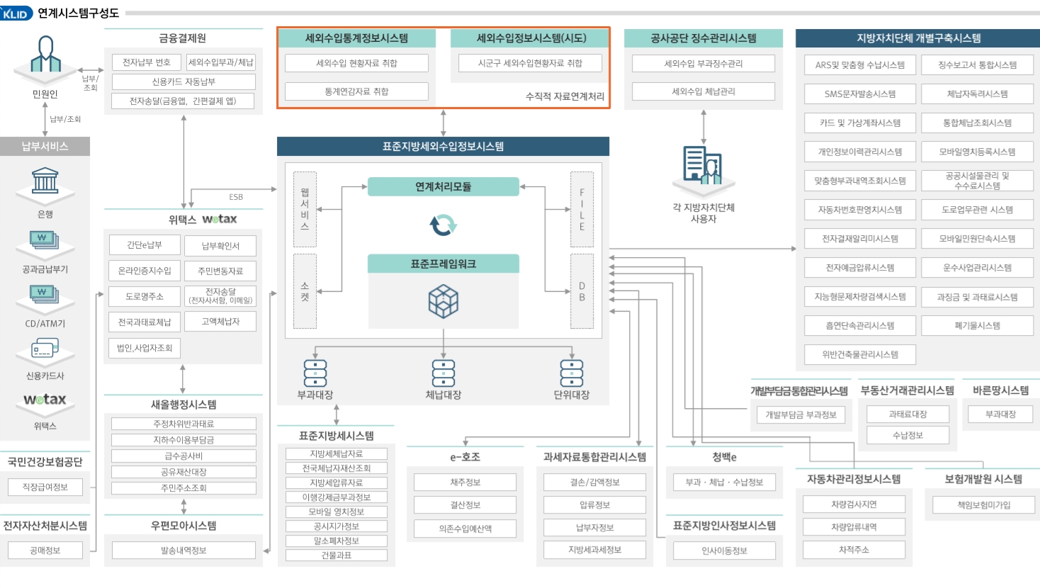 KLID 연계시스템구성도 금융결제원 세외수입통계정보시스템 세외수입정보시스템(시도) 공사공단 징수관리시스템 지방자치단체 개별구축시스템 세외수입 현황자료 취합 시군구 세외수입현황자료 취합 세외수입 부과징수관리 ARS 및 맞춤형 수납시스템 징수보고서 통합시스템 전자납부 번호 세외수입부과 체납 신용카드 자동납부 납부 조회 민원인 통계연감자료 취합 수직적 자료연계처리 세외수입 체납관리 SMS문자발송시스템 체납자독려시스템 전자송달(금융앱, 간편결제 앱) 납부 / 조회 카드 및 가상계좌시스템 통합체납조회시스템 납부서비스 지방세외수입정보시스템 개인정보이력관리시스템 모바일영치등록시스템 연계처리모듈 맞춤형부과내역조회시스템 공공시설물관리 및 수수료시스템 ESB 은행 웹 서비스 각 지방자치단체 사용자 자동차번호판영치시스템. 위택스 wetax 도로업무관련 시스템 전자결재알리미시스템 모바일민원단속시스템 간단e납부 납부확인서 표준프레임워크 공과금납부기 온라인증지수입 주민변동자료 전자예금압류시스템 운수사업관리시스템 w 전자송달 (전자사서함, 이메일) 소켓 도로명주소 지능형문제차량검색시스템 과징금 및 과태료시스템 CD/ATM기 전국과태료 체납 고액체납자 흡연단속관리시스템 폐기물시스템 법인, 사업자조회 위반건축물관리시스템 신용카드사 부과대장 Wotax 체납대장 개발부담금통합관리시스템 부동산거래관리시스템 바른땅시스템 단위 대장 새올행정시스템 개발부담금 부과정보 과태료대장 부과대장 - 위택스 수납정보 국민건강보험공단 주정차위반과태료 지하수이용부담금 급수공사비 공유재산대장 주민주소조회 e-호조 과세자료통합관리시스템 청백e 채주정보 직장급여정보 1 결손/감액정보 자동차관리정보시스템 부과 - 체납 · 수납정보 보험개발원 시스템 표준지방세시스템 지방세체납자료 전국체납자재산조회 지방세압류자료 이행강제금부과정보 모바일 영치정보 공시지가정보 말소폐차정보 건물과표 결산정보 압류정보 차량검사지연 책임보험미가입 전자자산처분시스템 우편모아시스템 의존수입예산액 납부자정보 표준지방인사정보시스템, 차량압류내역 공매정보 발송내역정보 지방세과세정보 인사이동정보 차적주소