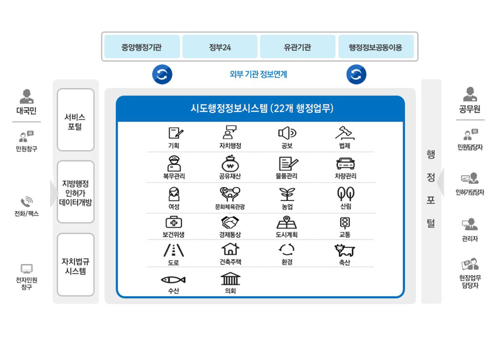 중앙행정기관 정부24 유관기관 행정정보공동이용 외부 기관 정보연계 대국민 민원창구 전화/팩스 전자민원 창구 서비스 포털 지방행정 인허가 데이터개방 자치법규 시스템 시도행정정보시스템 (22개 행정업무) 기획 자치행정 공보 법제 복무관리 공유재산 물품관리 차량관리 여성 문화체육관광 농업 산림 보건위생 경제통상 도시계획 교통 도로 건축주택 환경 축산수산 의회 공무원 민원 담당자 인허가 담당자 관리자 현장업무 담당자 