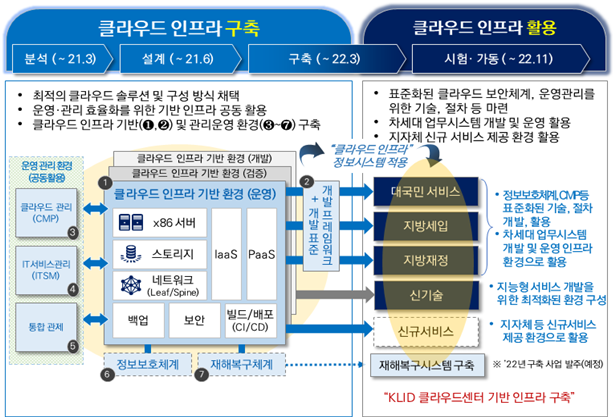 클라우드 인프라 구축 클라우드 인프라 활용 분석 (~21.3) >  설계 (~ 21.6) > 구축 ( ~ 22.3) > 시험 가동 ( ~ 22.11) • 최적의 클라우드 솔루션 및 구성 방식 채택 • 운영 관리 효율화를 위한 기반 인프라 공동 활용 • 클라우드 인프라 기반(1, 2) 및 관리운영 환경(3~7) 구축  • 표준화된 클라우드 보안체계, 운영관리를 위한 기술, 절차 등 마련 • 차세대 업무시스템 개발 및 운영 활용 • 지자체 신규 서비스 제공 환경 활용 -클라우드 인프라 클라우드 인프라 기반 환경 (개발) 운영관리 환경, 정보시스템 적용 (공동활 클라우드 인프라 기반 환경 (검증) 클라우드 인프라 기반 환경 (운영) 대국민 서비스 • 정보보호체계 CMP등 클라우드 관리 표준화된 기술, 절차 (CMP) EB x86 서버 지방세입 개발, 활용 • 차세대 업무시스템 1. 스토리지 laas Paas 개발 및 운영 인프라 IT서비스관리 지방재정 환경으로 활용 (ITSM) A 네트워크 (Leaf/Spine) • 지능형 서비스 개발을 신기술 위한 최적화된 환경 구성 백업 보안 빌드 배포 통합 관제 (CI/CD) 신규서비스 1 • 지자체 등 신규서비스 제공 환경으로 활용 + 개발 표준 개발 프레임워크 1. 정보보호체계 1재해복구체계 재해복구시스템 구축 '22년 구축 사업 발주(예정) KLID 클라우드센터 기반 인프라 구축 