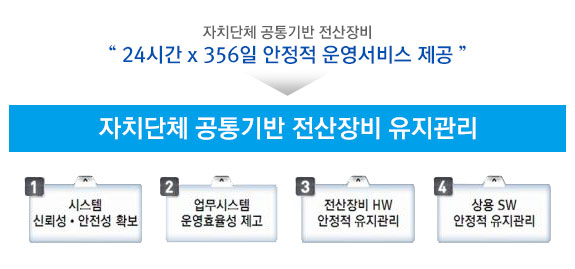 자치단체 공통기반 전산장비 24시간 x 356 일 안정적 운영서비스 제공 자치단체 공통기반 전산장비 유지관리 1 시스템 신뢰성 · 안전성 확보 2 업무시스템 운영효율성 제고 3 전산장비 HW 안정적 유지관리 4 상용 SW 안정적 유지관리 