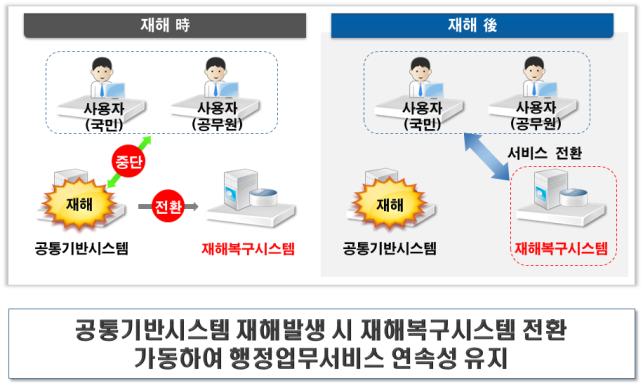 재해 時 사용자 (국민) 사용자 (공무원) 중단 재해 공통기반시스템 재해복구시스템 전환 재해 後 사용자 (국민) 사용자 (공무원) 서비스 전환 재해 공통기반시스템 재해복구시스템  공통기반시스템 재해발생 시 재해복구시스템 전환 가동하여 행정업무서비스 연속성 유지