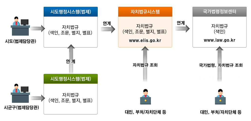 시도(법제담당관) 시도행정시스템(법제) 자치법규 (색인, 조문, 별지, 별표) 연계 자치법규시스템 자치법규 (색인, 조문, 별지, 별표) www.elis.go.kr 연계 국가법령정보센터 자치법규 (색인) www.law.go.kr 시군구(법제담당관) 시도행정시스템(법제) 자치법규 (색인, 조문, 별지, 별표) 연계 자치법규 조회 국가법령, 자치법규 조회 대민, 부처/자치단체 등 대민, 부처/자치단체 등 