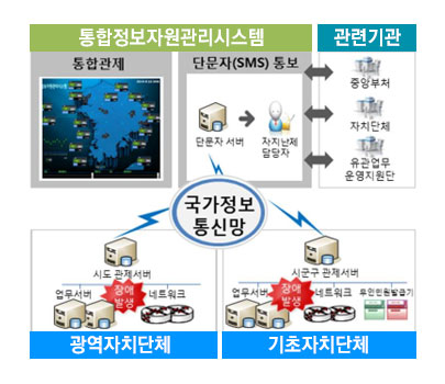 통합정보자원관리시스템 통합관제 단문자(SMS) 통보 단문자 서버 자치단체 담당자 관련기관 중앙부처 자치단체 유관 업무 운영지원단 국가정보 통신망 시도 관제서버 업무서버 장애발생 네트워크 광역자치단체 시군구 관제서버 업무서버 장애발생 네트워크 무인민원발급기 기초자치단체 