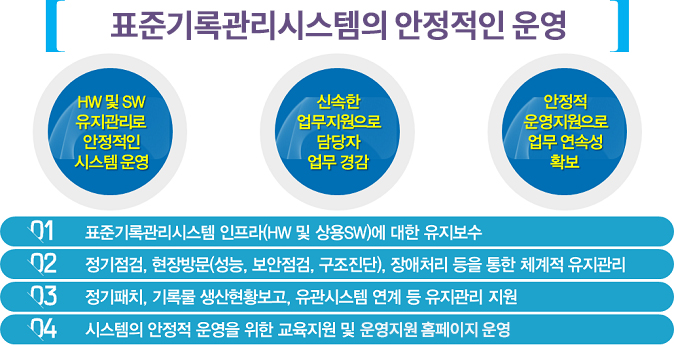 표준기록관리시스템의 안정적인 운영 HW 및 SW 유지관리로 안정적인 시스템 운영 신속한 업무지원으로 담당자 업무 경감 안정적 운영지원으로 업무 연속성 확보 01 표준기록관리시스템 인프라(HW 및 상용SW)에 대한 유지보수 02 정기점검, 현장방문(성능, 보안점검, 구조진단), 장애처리 등을 통한 체계 유지관리 03 정기패치, 기록물 생산현황보고, 유관시스템 연계 등 유지관리 지원 04 시스템의 안정적 운영을 위한 교육지원 및 운영지원 홈페이 운영 