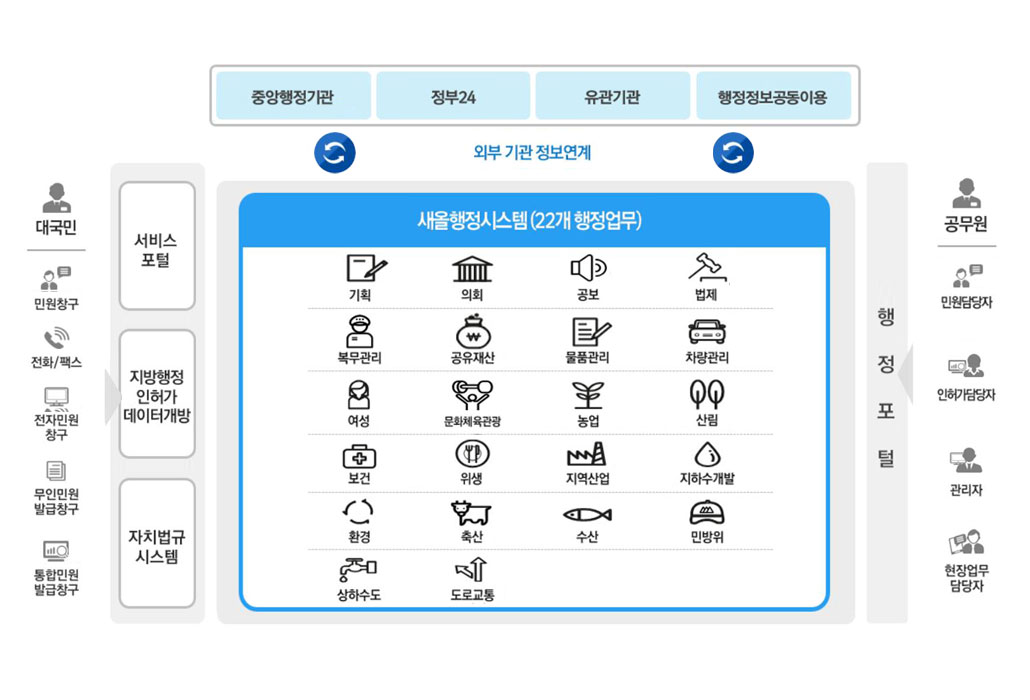 중앙행정기관 정부24 유관기관 행정정보공동이용 외부 기관 정보연계 대국민 민원창구 전화/팩스 전자민원 창구 무인민원 발급창구 통합민원 발급창구 서비스 포털 인허가 데이터개방 자치법규 시스템 새올행정시스템 (22개 행정업무) 기획 의회 공보 법제 복무관리 공유재산 물품관리 차량관리 여성 문화체육관광 농업 산림 보건위생 지역산업 지하수개발 환경 축산 수산 민방위 상하수도 도로교통 행정포털 지방행정 공무원 민원담당자 인허가담당자 관리자 현장업무 담당자