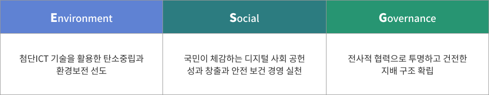 Environment 첨단ICT 기술을 활용한 탄소중립과 환경보전 선도 Social 국민이 체감하는 디지털 사회 공헌 성과 창출과 안전보건 경영 실천 Governance 전사적 협력으로 투명하고 건전한 지배구조 확립