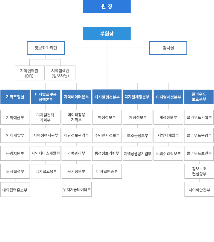 한국지역정보개발원 조직도