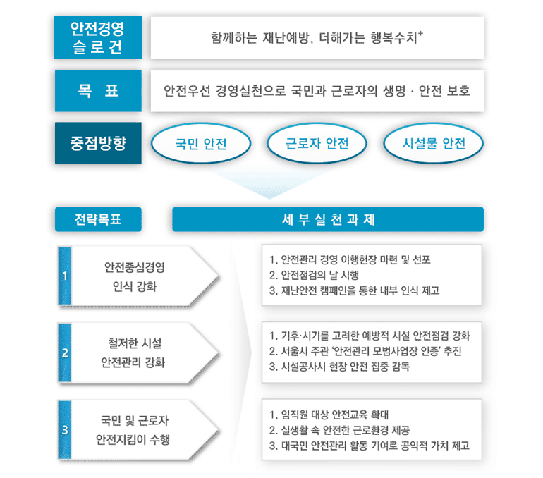 안전 경영 슬로건 함께하는 재난예방, 더해가는 행복수치 목표 안전우선 경영실천으로 국민과 근로자의 생명 · 안전 보호 중점방향 국민 안전 근로자 안전 시설물 안전 전략목표 세부실천과제 1 안전중심경영 인식 강화 1. 안전관리 경영 이행헌장 마련 및 선포 2. 안전점검의 날 시행 3. 재난안전 캠페인을 통한 내부 인식 제고 2 철저한 시설 안전관리 강화 1. 기후 시기를 고려한 예방적 시설 안전점검 강화 2. 서울시 주관 '안전관리 모범사업장 인증' 추진 3. 시설공사시 현장 안전 집중 감독 3 국민 및 근로자 안전지킴이 수행 1. 임직원 대상 안전교육 확대 2. 실생활 속 안전한 근로환경 제공 3. 대국민 안전관리 활동 기여로 공익적 가치 제고