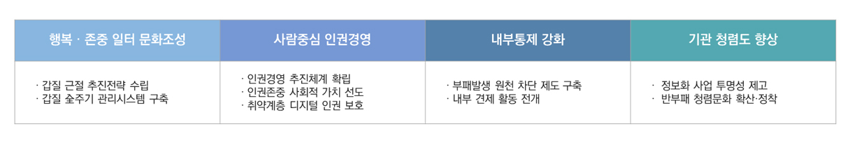 행복 · 존중 일터 문화조성 ∙갑질 근절 추진전략 수립 ∙갑질 全주기 관리시스템 구축 사람중심 인권경영 ∙인권경영 추진체계 확립 ∙인권존중 사회적가치 선도 ∙취약계층 디지털인권 보호 내부통제 강화 ∙부패발생 원천차단 제도 구축 ∙내부견제 활동 전개 기관 청렴도 향상 ∙ 정보화 사업 투명성 제고 ∙ 반부패 청렴문화 확산·정착