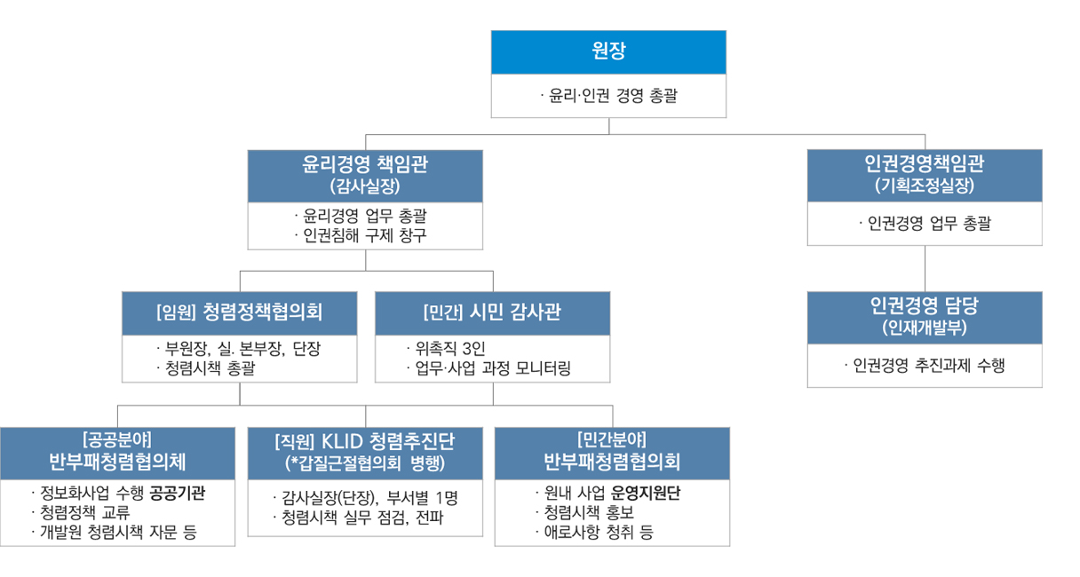 원장∙윤리·인권 경영 총괄 윤리경영 책임관 (감사실장) ∙ 윤리경영 업무 총괄 ∙ 인권침해 구제 창구 [임원]청렴정책협의회 ∙ 부원장, 실․본부장, 단장 ∙ 청렴시책 총괄 [민간]시민 감사관∙ 위촉직 3인 ∙ 업무·사업 과정 모니터링 [공공분야]반부패청렴협의체 ∙ 정보화사업 수행 공공기관 ∙ 청렴정책 교류 ∙ 개발원 청렴시책 자문 등[직원] KLID 청렴추진단(*갑질근절협의회 병행) ∙ 감사실장(단장), 부서별 1명 ∙ 청렴시책 실무 점검, 전파 [민간분야]반부패청렴협의회 ∙ 원내 사업 운영지원단 ∙ 청렴시책 홍보 ∙ 애로사항 청취 등 인권경영책임관(기획조정실장) ∙ 인권경영 업무 총괄 인권경영 담당(인재개발부) ∙ 인권경영 추진과제 수행