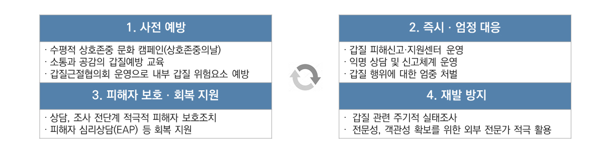 1. 사전 예방 ∙ 수평적 상호존중 문화 캠페인(상호존중의날) ∙ 소통과 공감의 갑질예방 교육 ∙ 갑질근절협의회 운영으로 내부 갑질 위험요소 예방 3. 피해자 보호ㆍ회복 지원 ∙ 상담, 조사 전단계 적극적 피해자 보호조치 ∙ 피해자 심리상담(EAP) 등 회복 지원