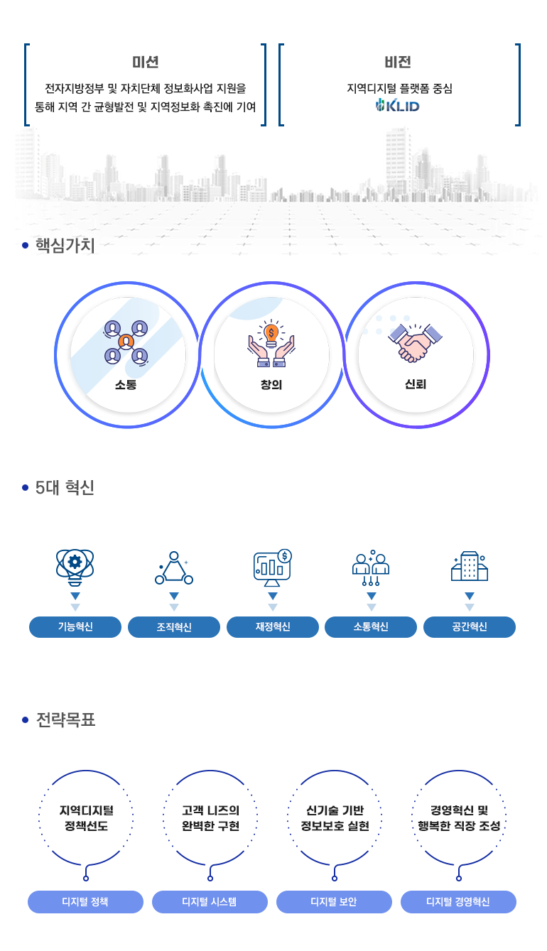 미션 전자지방정부 및 자치단체 정보화사업 지원을 통해 지역 간 균형발전 및 지역정보화 촉진에 기여 비전 지역디지털 플랫폼 중심 KLID 핵심가치 소통 창의 신뢰 5대 혁신 기능혁신 조직혁신 재정혁신 소통혁신 공간혁신 전략목표 지역지디털 정책선도 고객니즈의 완벽한 구현 신기술 기반 정보보호실현 경영혁신 및 행복한 직장 조성 디지털정책디지털시스템 디지털보안 디지털경영혁신